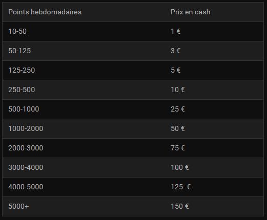 De 1 € à 150 € de dotation à chaque palier du challenge Rallye Poker de Bwin
