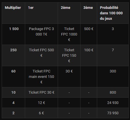 Des tickets FPC à gagner avec Sng Jaqkpot de Bwin Poker